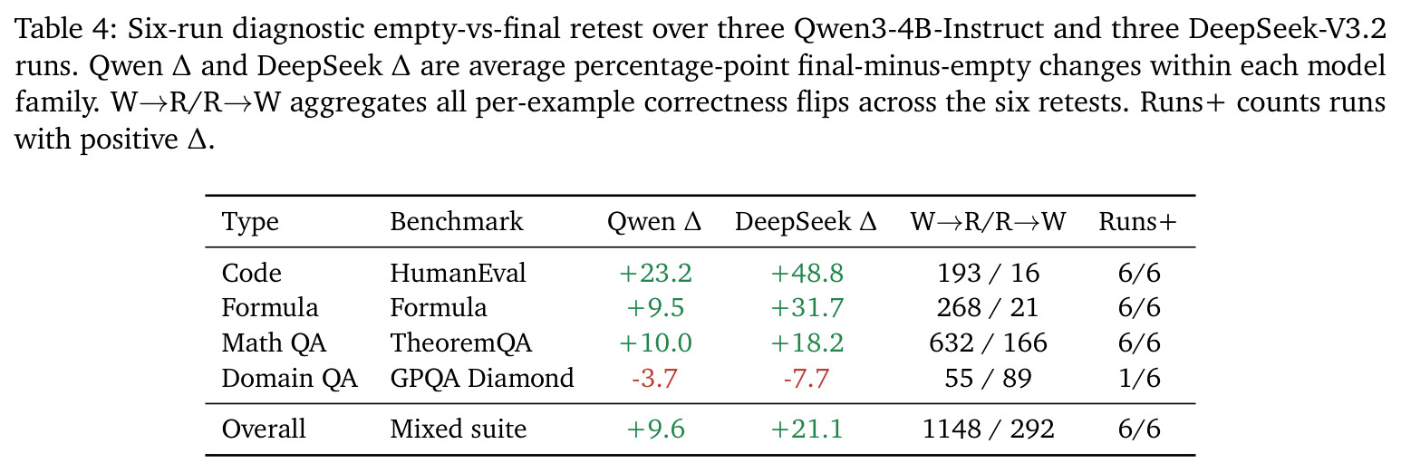 Six-run diagnostic empty-vs-final retest