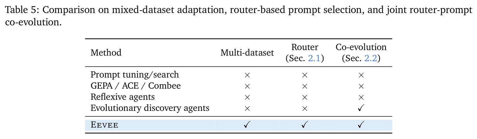 Comparison on mixed-dataset adaptation, router-based prompt selection, and joint router-prompt co-evolution