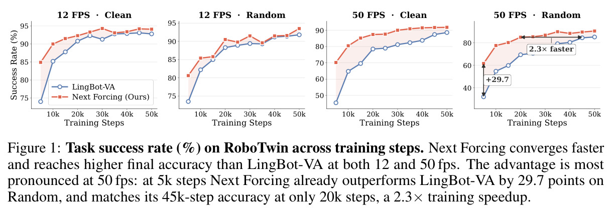 Task success rate (%) on RoboTwin across training steps. Next Forcing converges faster and reaches higher final accuracy than LingBot-VA at both 12 and 50 fps.