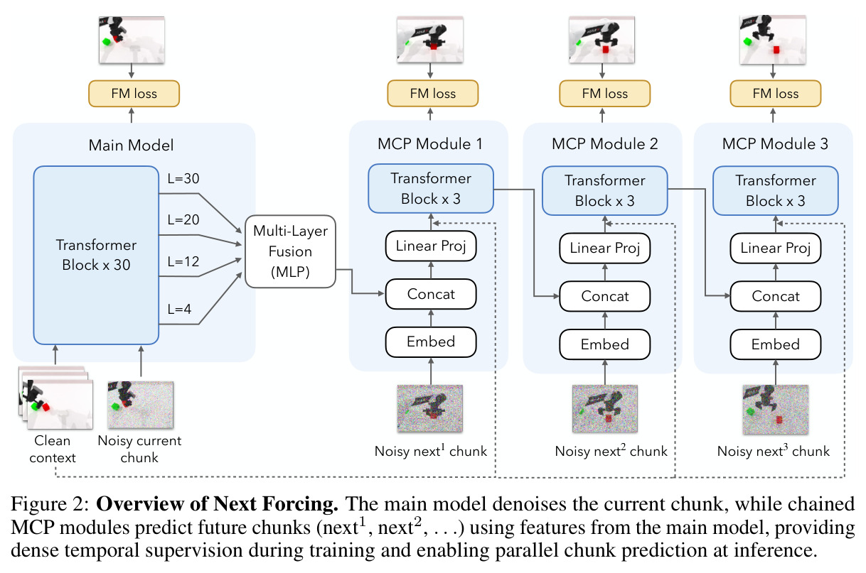 Overview of Next Forcing. The main model denoises the current chunk, while chained MCP modules predict future chunks (next1, next2, . . .) using features from the main model, providing dense temporal supervision during training and enabling parallel chunk prediction at inference.