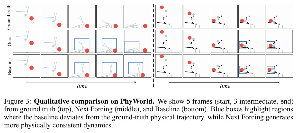 Qualitative comparison on PhyWorld. We show 5 frames (start, 3 intermediate, end) from ground truth (top), Next Forcing (middle), and Baseline (bottom). Blue boxes highlight regions where the baseline deviates from the ground-truth physical trajectory, while Next Forcing generates more physically consistent dynamics.