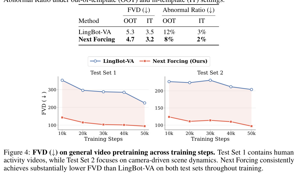 FVD on general video pretraining across training steps. Test Set 1 contains human activity videos, while Test Set 2 focuses on camera-driven scene dynamics. Next Forcing consistently achieves substantially lower FVD than LingBot-VA on both test sets throughout training.