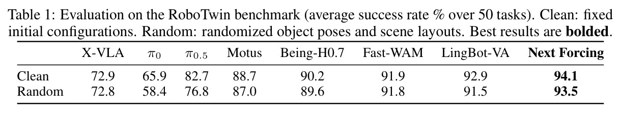 Evaluation on the RoboTwin benchmark (average success rate % over 50 tasks). Clean: fixed initial configurations. Random: randomized object poses and scene layouts. Best results are bolded.