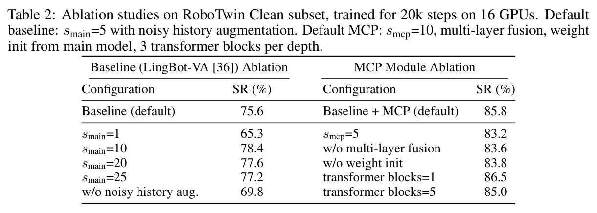 Ablation studies on RoboTwin Clean subset, trained for 20k steps on 16 GPUs. Default baseline: smain=5 with noisy history augmentation. Default MCP: smcp=10, multi-layer fusion, weight init from main model, 3 transformer blocks per depth.