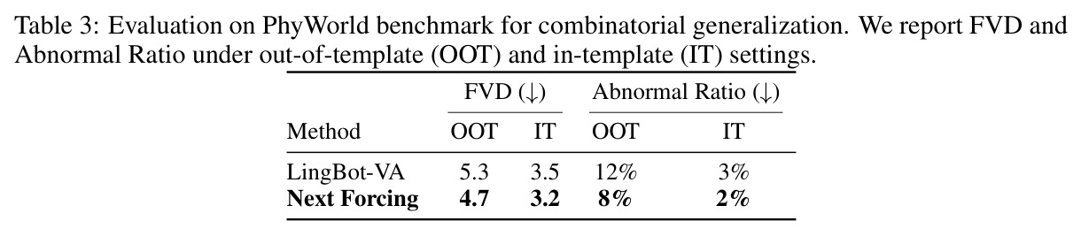 Evaluation on PhyWorld benchmark for combinatorial generalization. We report FVD and Abnormal Ratio under out-of-template (OOT) and in-template (IT) settings.