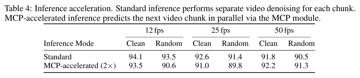 Inference acceleration. Standard inference performs separate video denoising for each chunk. MCP-accelerated inference predicts the next video chunk in parallel via the MCP module.