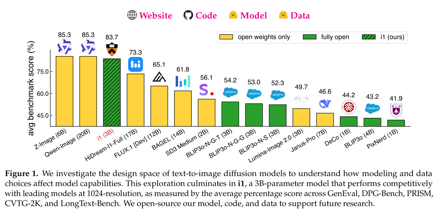 We investigate the design space of text-to-image diffusion models to understand how modeling and data choices affect model capabilities. This exploration culminates in i1, a 3B-parameter model that performs competitively with leading models at 1024-resolution.
