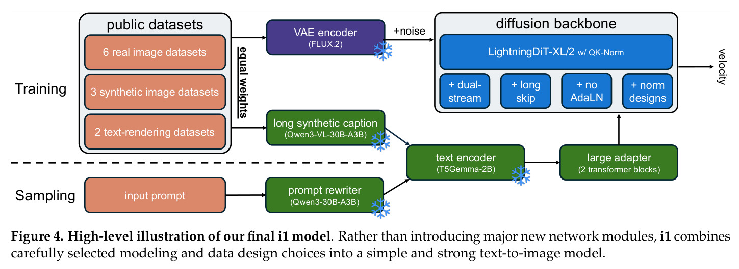 Using larger adapters for the text encoder consistently improves performance across backbone architectures. Beyond 2 transformer blocks, using larger adapters brings marginal further gains.