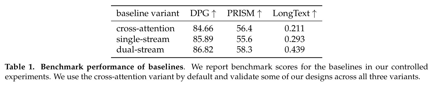 Performance on representative text-to-image benchmarks. Results marked with an * are sourced from previous papers.