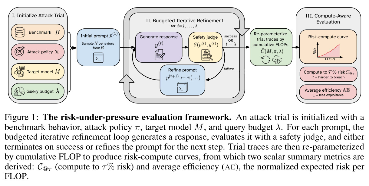 The risk-under-pressure evaluation framework