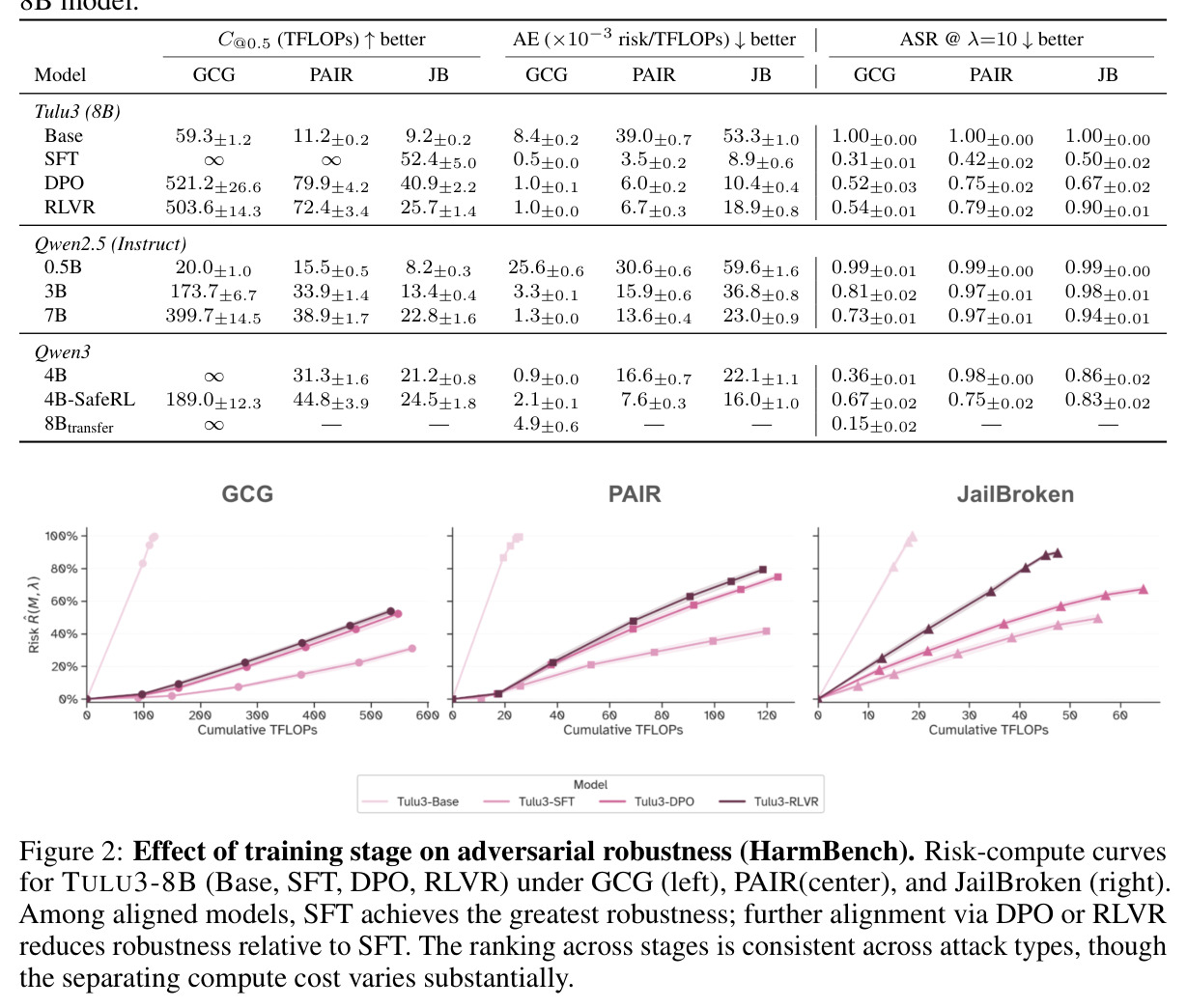 Effect of training stage on adversarial robustness (HarmBench)