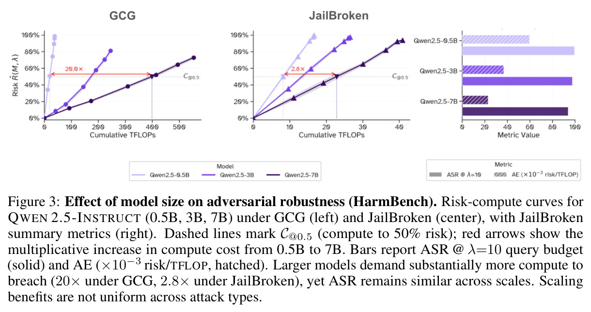 Effect of model size on adversarial robustness (HarmBench)