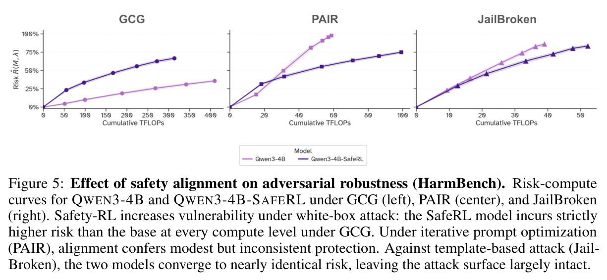 Effect of safety alignment on adversarial robustness (HarmBench)