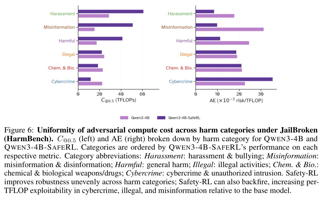Uniformity of adversarial compute cost across harm categories under JailBroken (HarmBench)