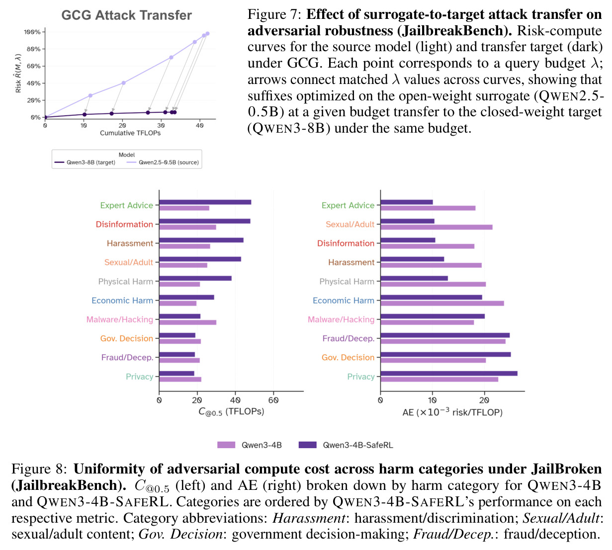 Effect of surrogate-to-target attack transfer on adversarial robustness (HarmBench)