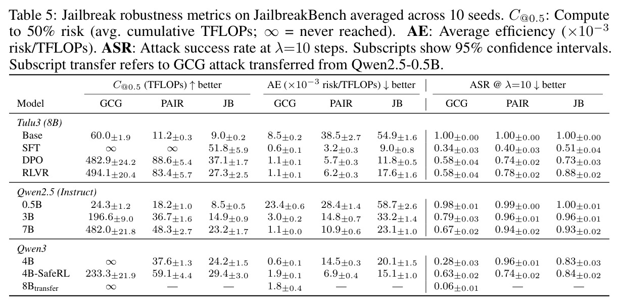 Jailbreak robustness metrics on HarmBench averaged across 10 seeds