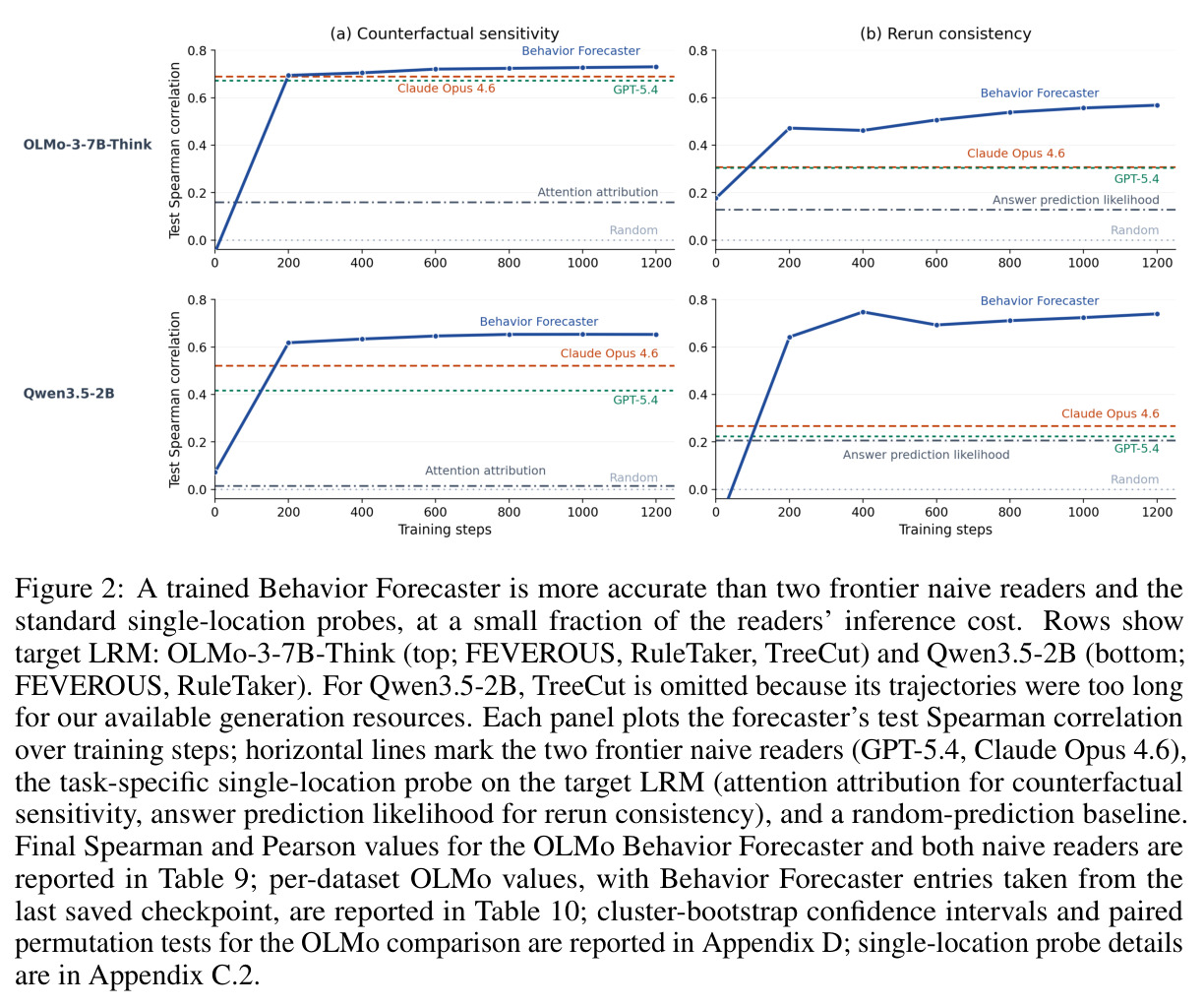 A trained Behavior Forecaster is more accurate than two frontier naive readers and the standard single-location probes, at a small fraction of the readers' inference cost
