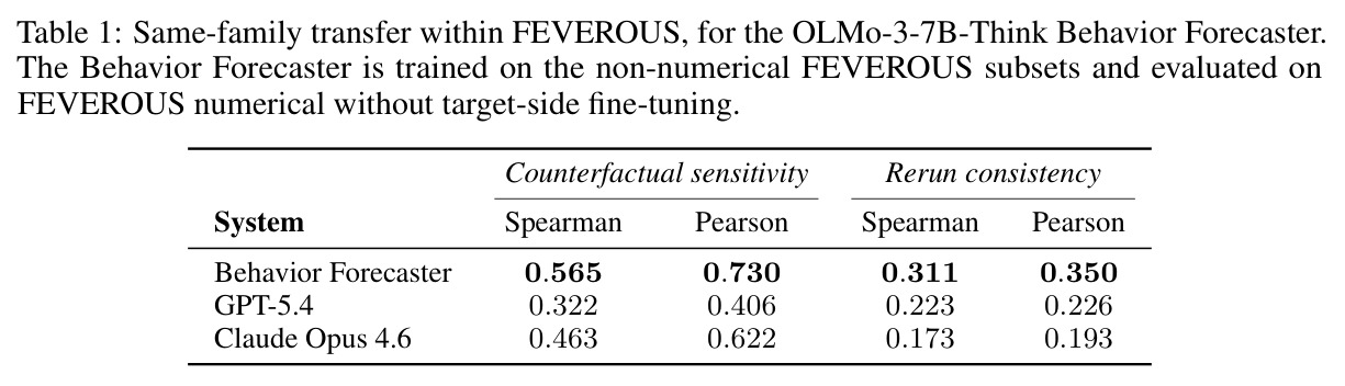 Same-family transfer within FEVEROUS, for the OLMo-3-7B-Think Behavior Forecaster