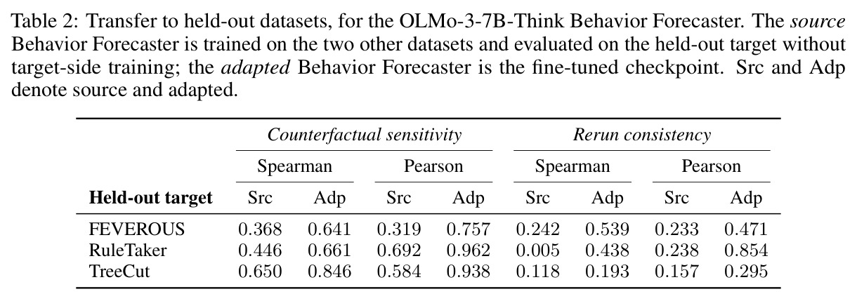 Transfer to held-out datasets, for the OLMo-3-7B-Think Behavior Forecaster