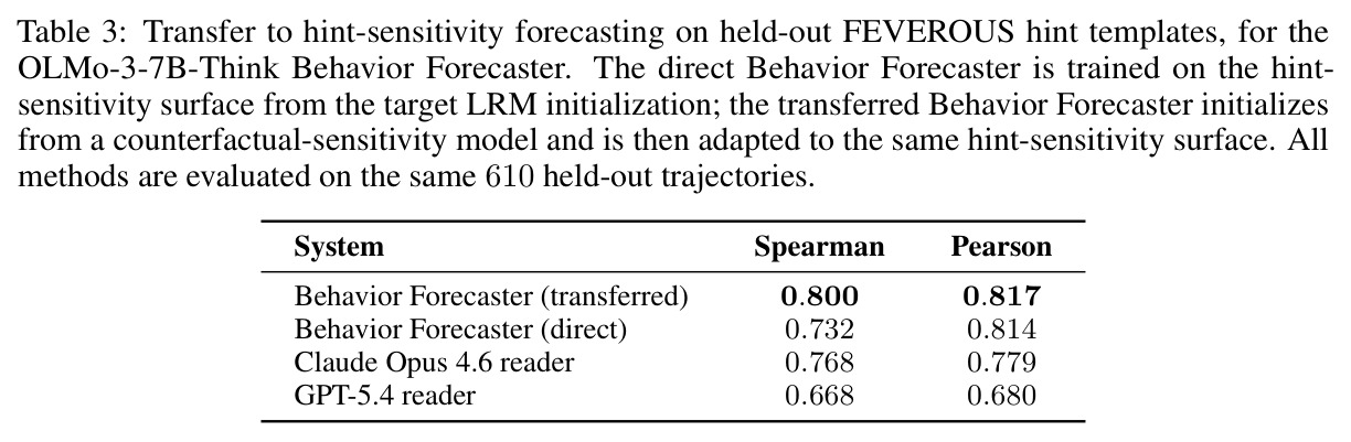 Transfer to hint-sensitivity forecasting on held-out FEVEROUS hint templates, for the OLMo-3-7B-Think Behavior Forecaster