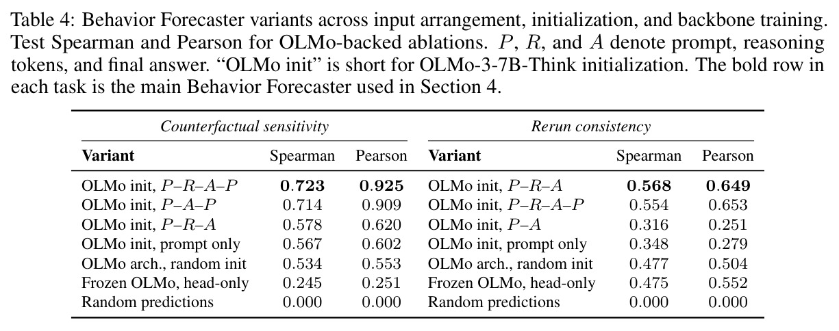 Behavior Forecaster variants across input arrangement, initialization, and backbone training