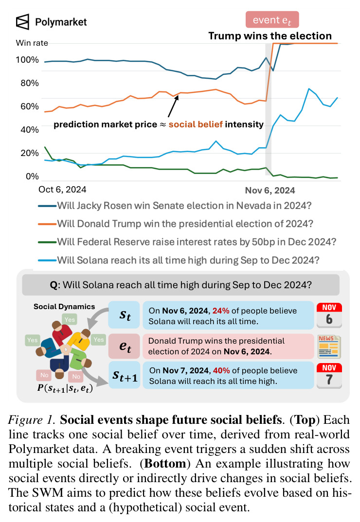 Social events shape future social beliefs. (Top) Each line tracks one social belief over time, derived from real-world Polymarket data. A breaking event triggers a sudden shift across multiple social beliefs. (Bottom) An example illustrating how social events directly or indirectly drive changes in social beliefs.