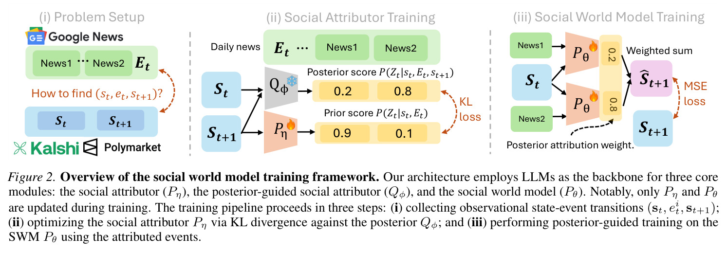 Overview of the social world model training framework. Our architecture employs LLMs as the backbone for three core modules: the social attributor (Pη), the posterior-guided social attributor (Qφ), and the social world model (Pθ). Notably, only Pη and Pθ are updated during training.