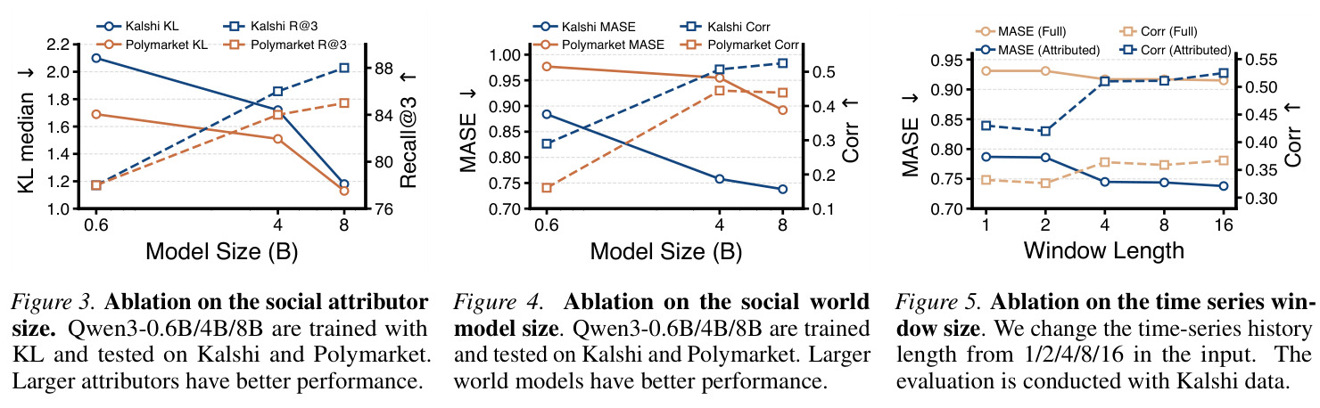 Ablation on the social attributor size. Qwen3-0.6B/4B/8B are trained with KL and tested on Kalshi and Polymarket. Larger attributors have better performance.
