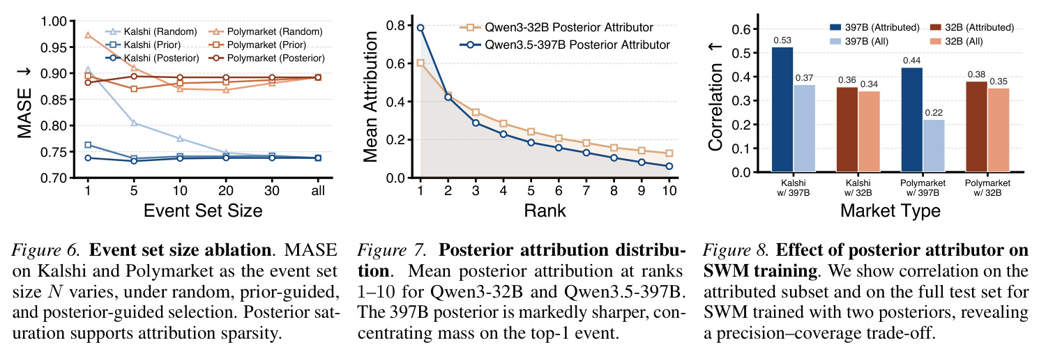 Ablation on the social world model size. Qwen3-0.6B/4B/8B are trained and tested on Kalshi and Polymarket. Larger world models have better performance.