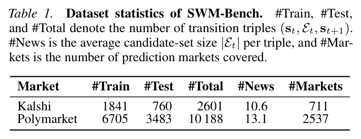 Dataset statistics of SWM-Bench. #Train, #Test, and #Total denote the number of transition triples (st, Et, st+1). #News is the average candidate-set size |Et| per triple, and #Markets is the number of prediction markets covered.