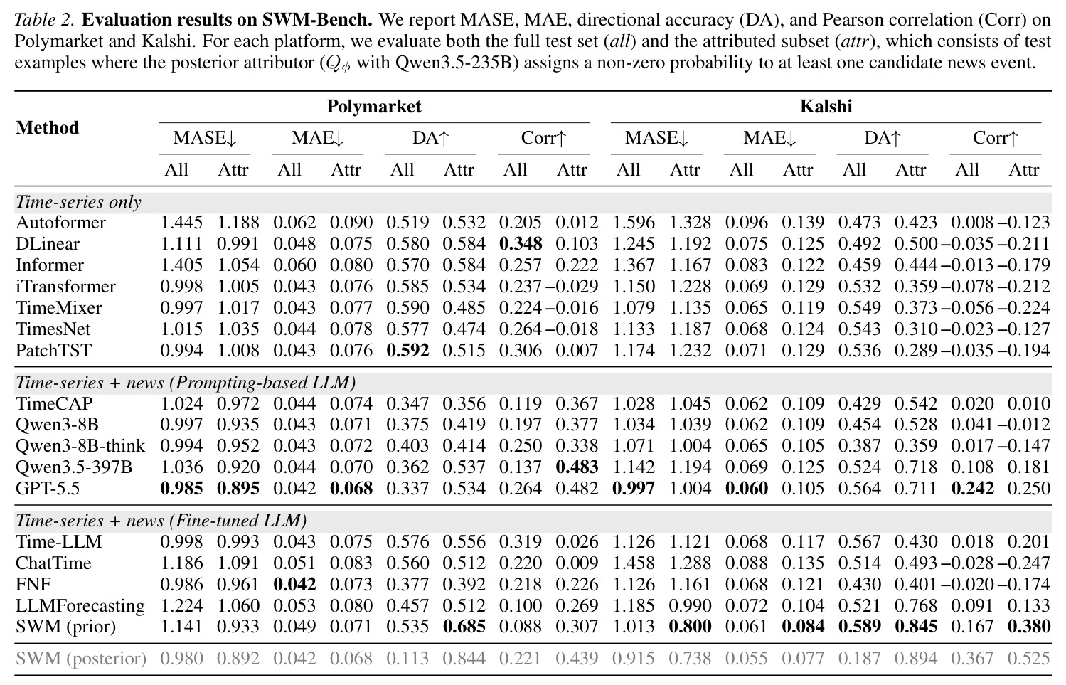 Evaluation results on SWM-Bench. We report MASE, MAE, directional accuracy (DA), and Pearson correlation (Corr) on Polymarket and Kalshi. For each platform, we evaluate both the full test set (all) and the attributed subset (attr), which consists of test examples where the posterior attributor (Qφ with Qwen3.5-235B) assigns a non-zero probability to at least one candidate news event.