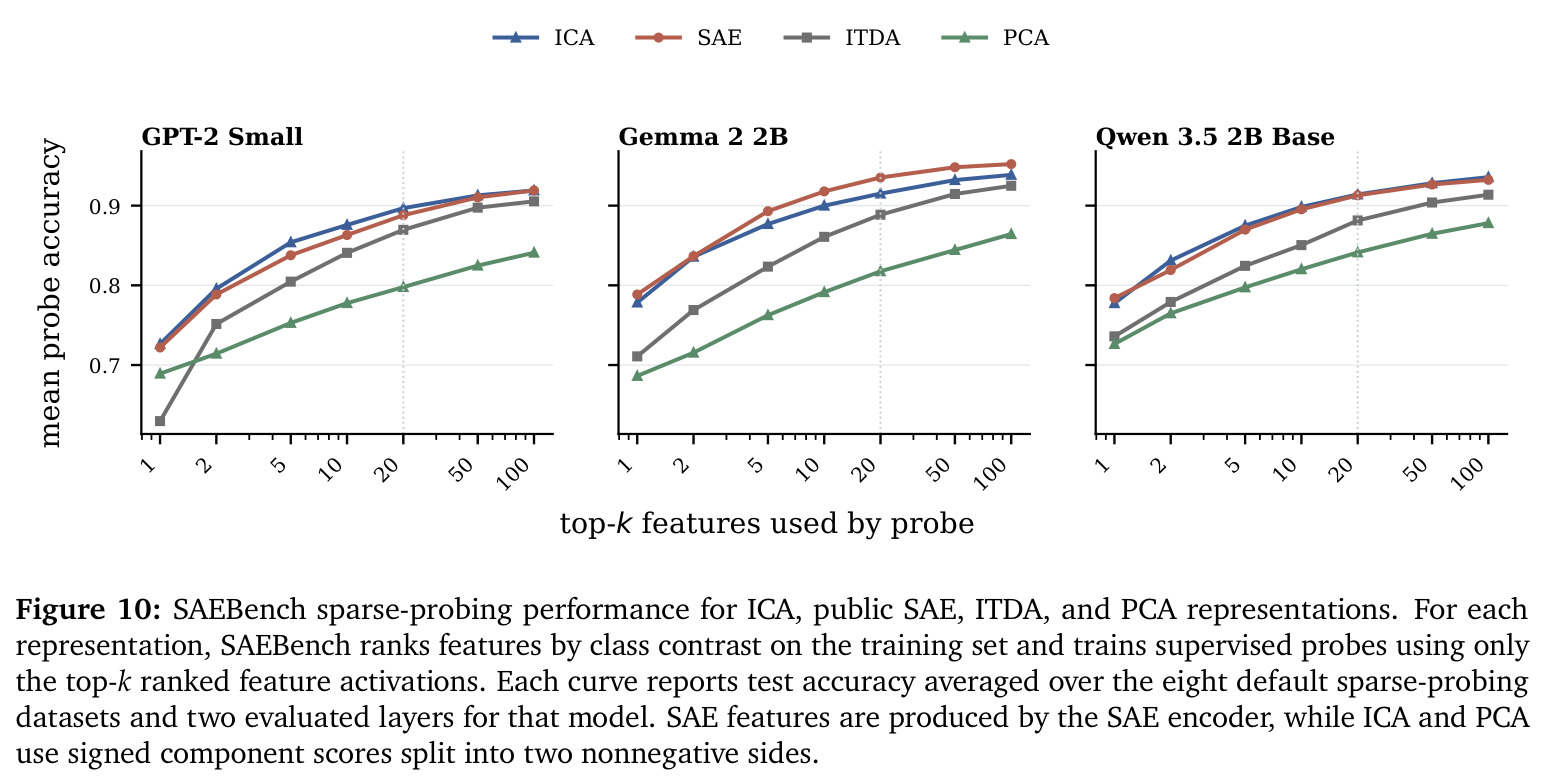 SAEBench sparse-probing performance for ICA, public SAE, ITDA, and PCA representations