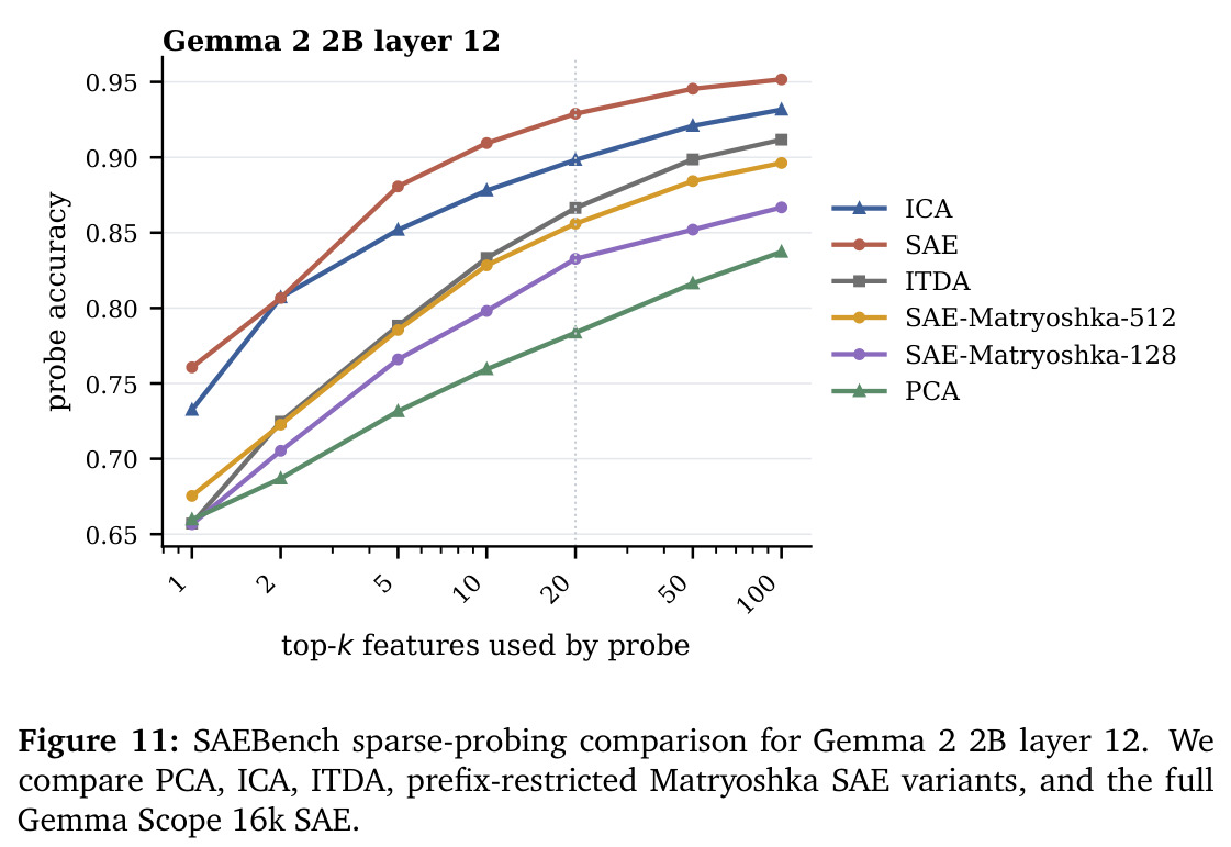 SAEBench sparse-probing comparison for Gemma 2 2B layer 12
