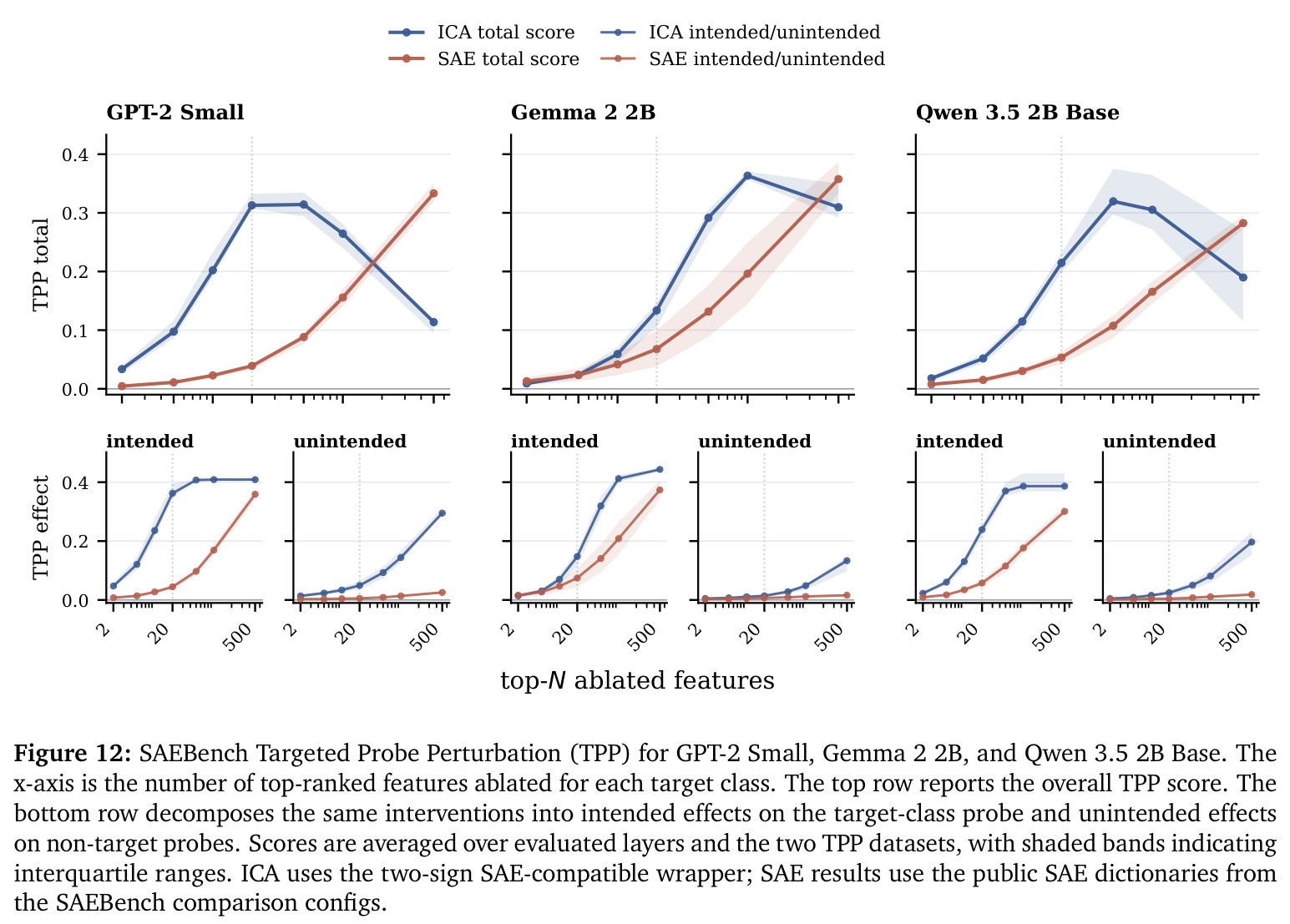 SAEBench Targeted Probe Perturbation (TPP) for GPT-2 Small, Gemma 2 2B, and Qwen 3.5 2B Base