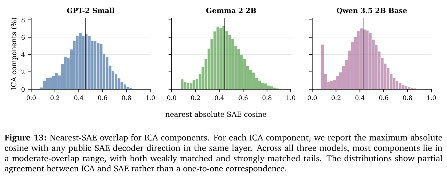 Nearest-SAE overlap for ICA components