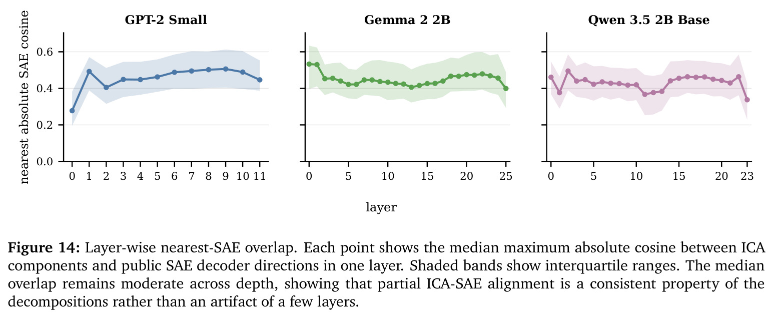 Layer-wise nearest-SAE overlap