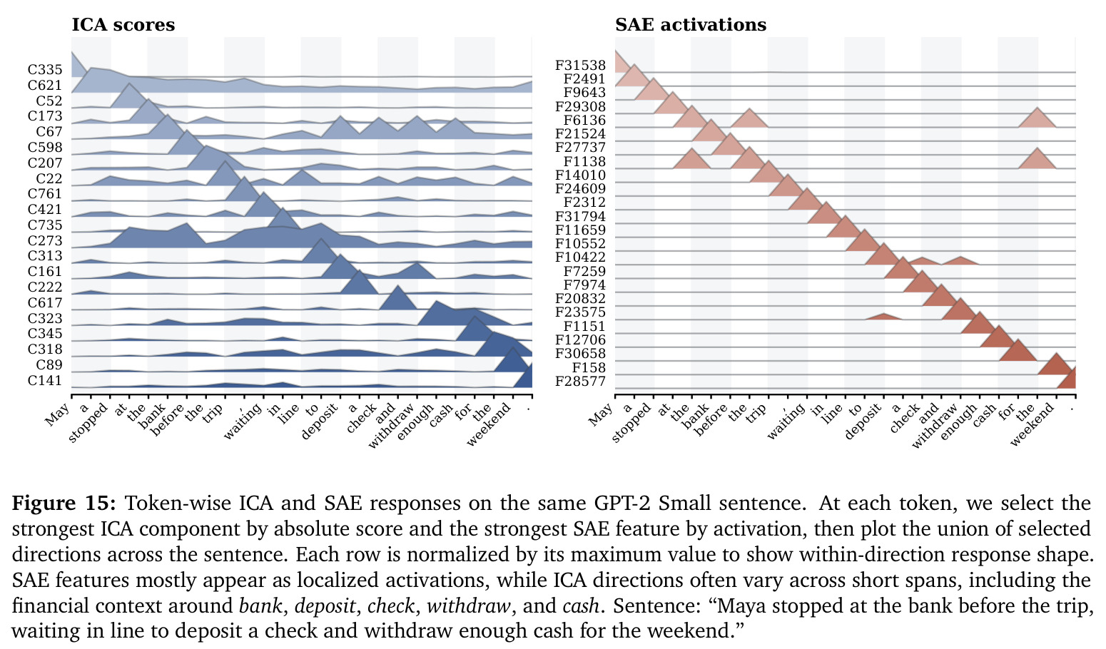 Token-wise ICA and SAE responses on the same GPT-2 Small sentence