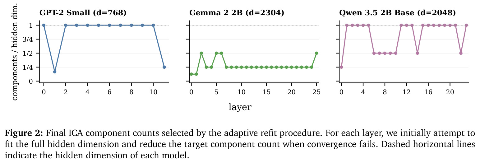 Final ICA component counts selected by the adaptive refit procedure