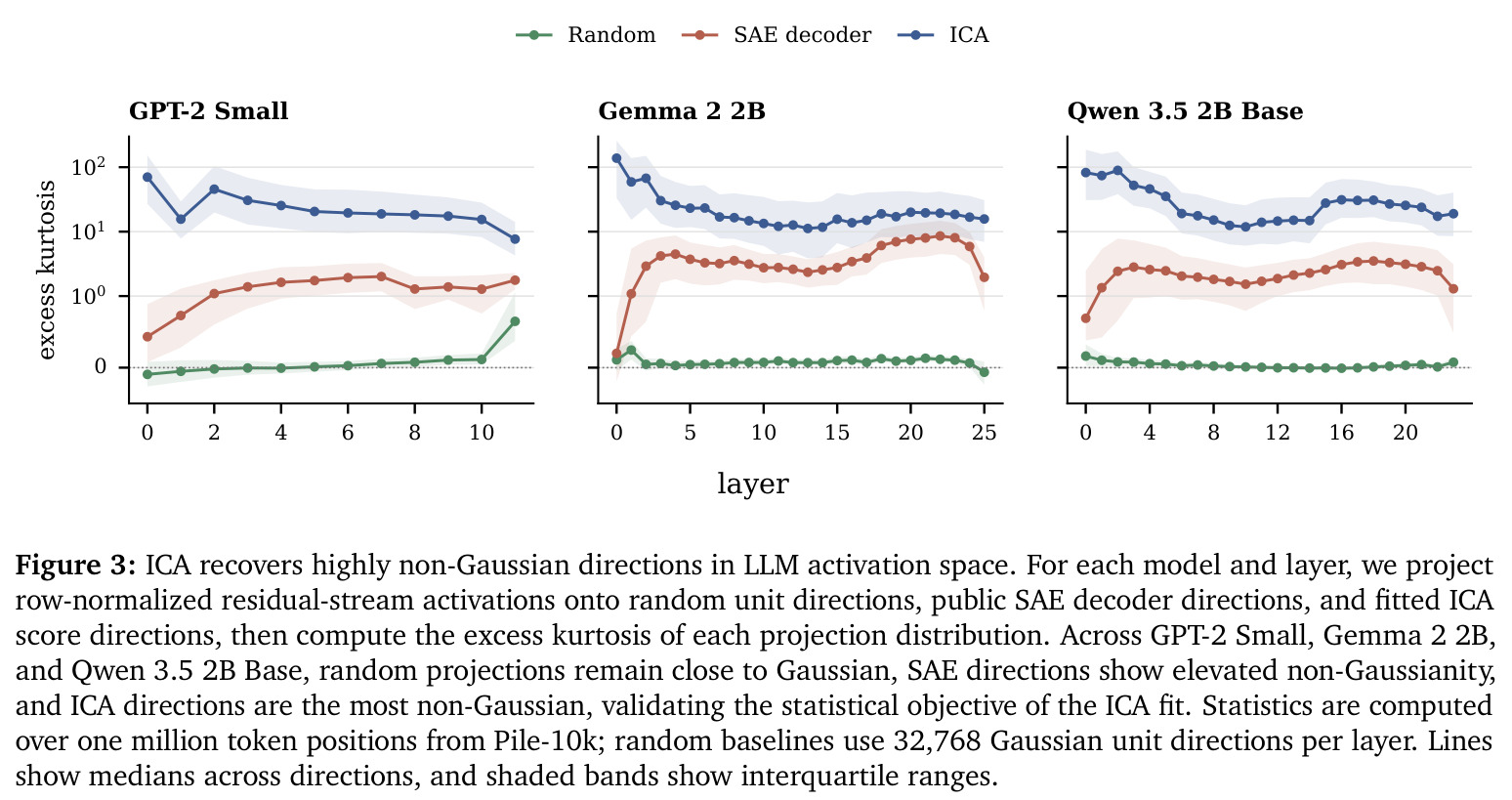 ICA recovers highly non-Gaussian directions in LLM activation space