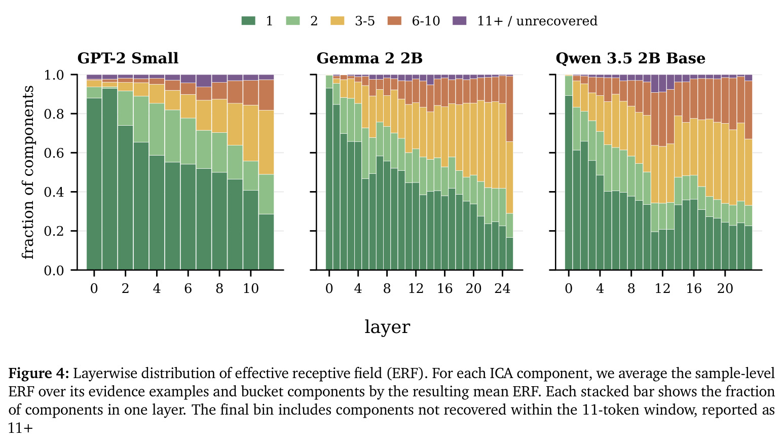 Layerwise distribution of effective receptive field (ERF)