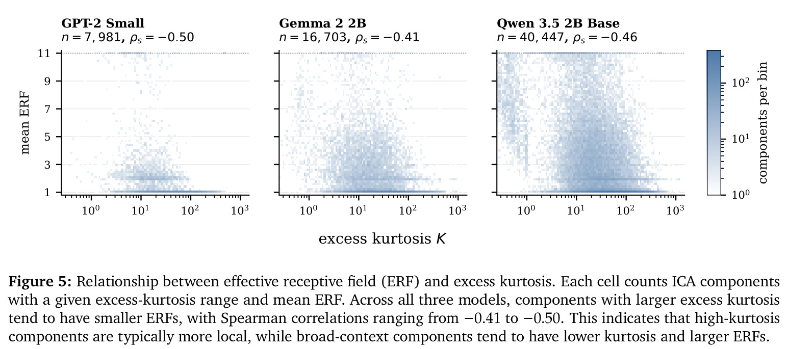 Relationship between effective receptive field (ERF) and excess kurtosis