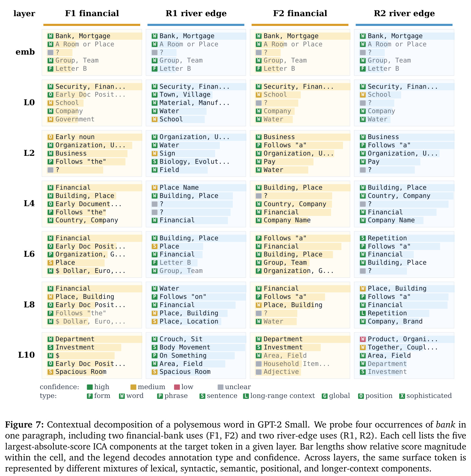Contextual decomposition of a polysemous word in GPT-2 Small