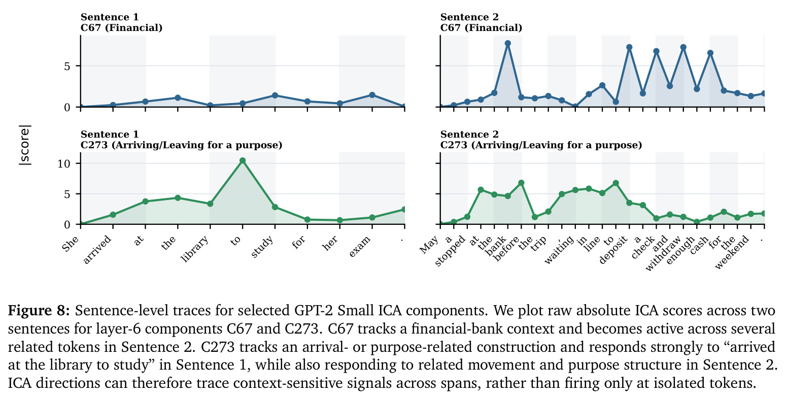 Sentence-level traces for selected GPT-2 Small ICA components