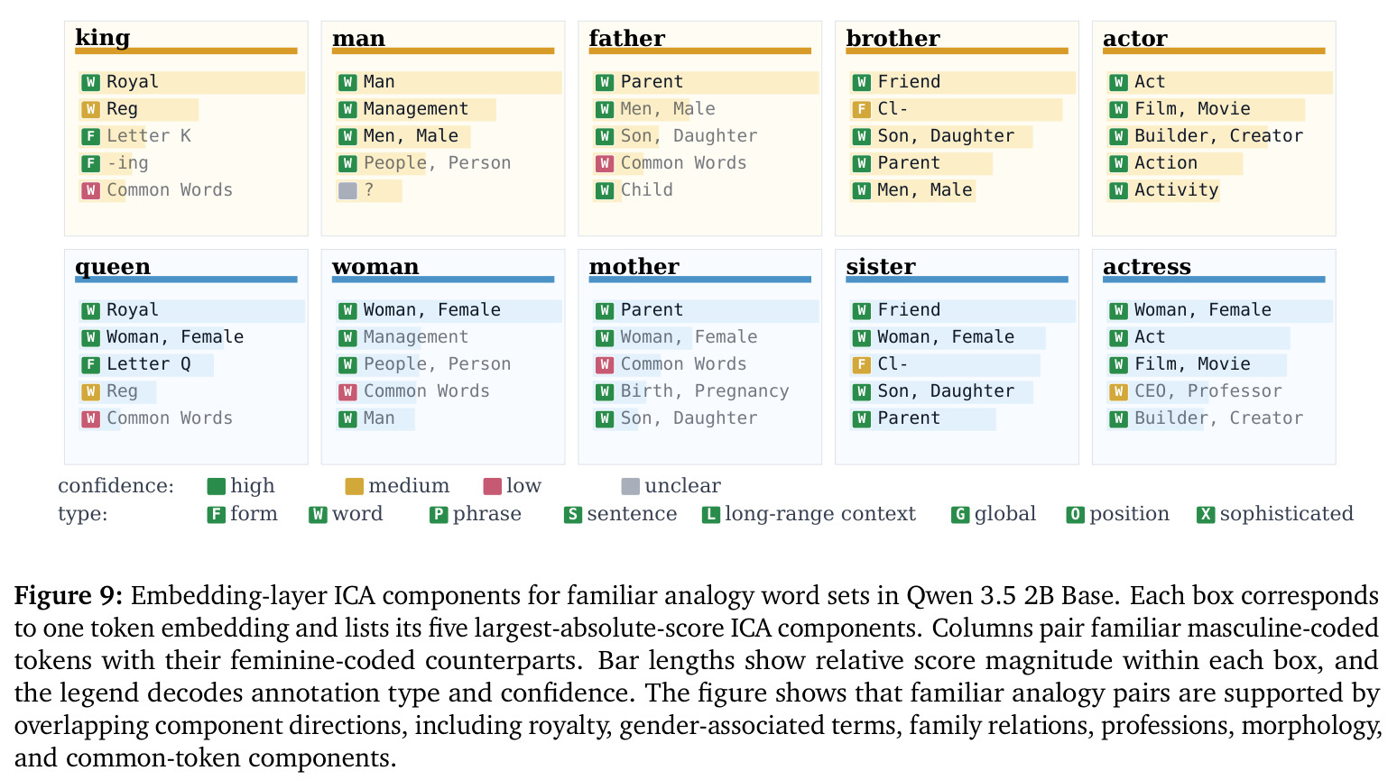 Embedding-layer ICA components for familiar analogy word sets in Qwen 3.5 2B Base
