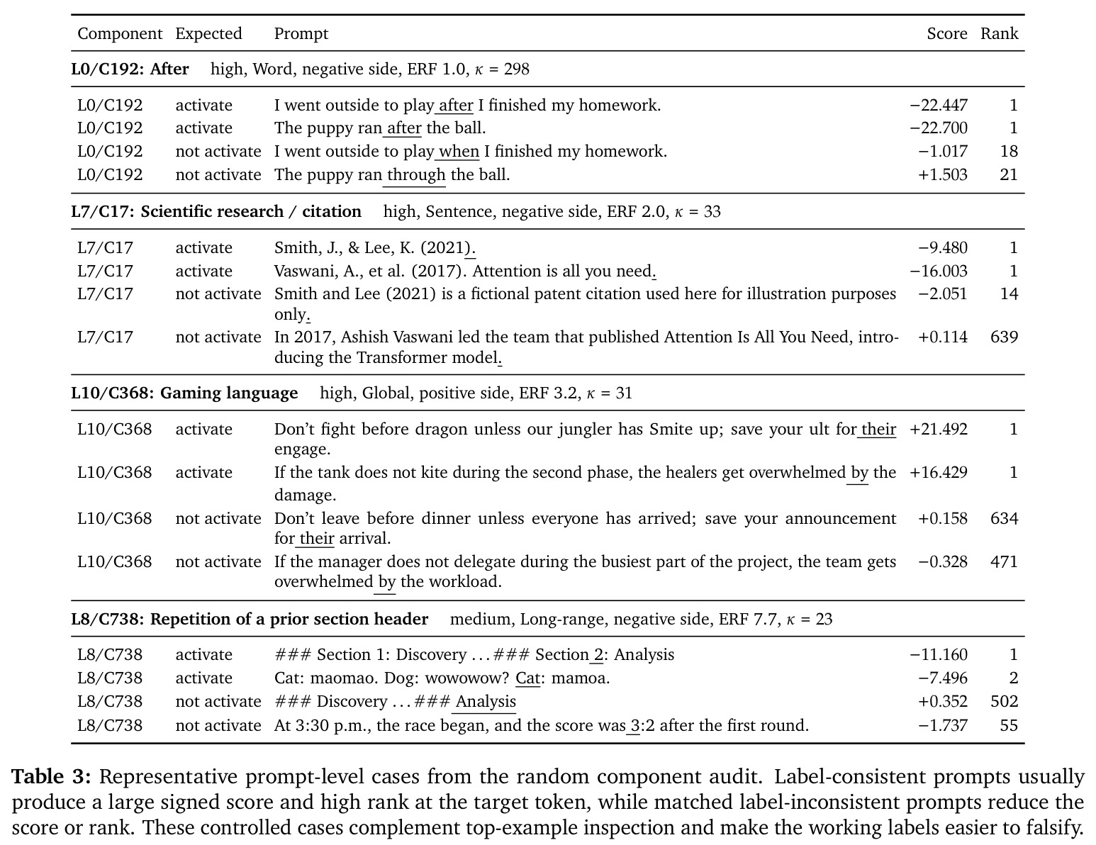 Representative prompt-level cases from the random component audit