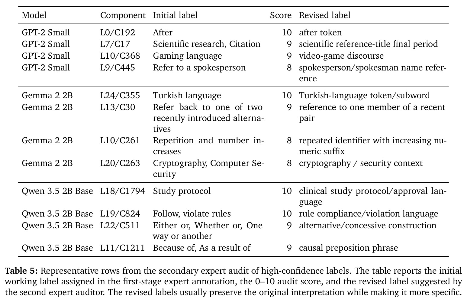 Representative rows from the secondary expert audit of high-confidence labels