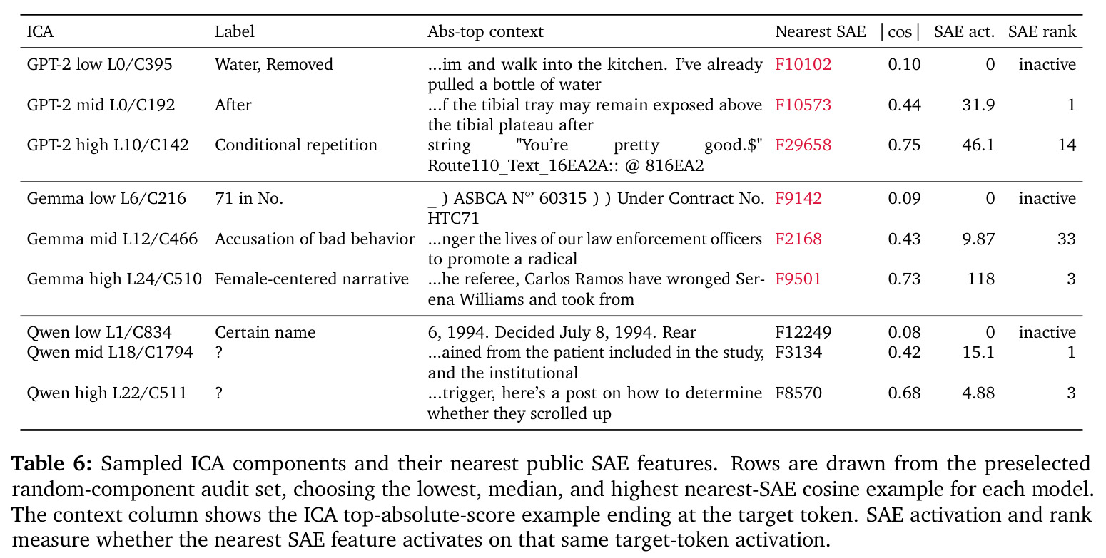 Sampled ICA components and their nearest public SAE features
