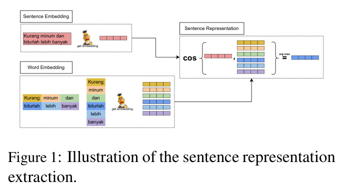 Illustration of the sentence representation extraction.