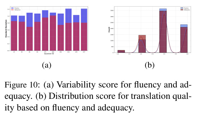 (a) Variability score for fluency and adequacy. (b) Distribution score for translation quality based on fluency and adequacy.