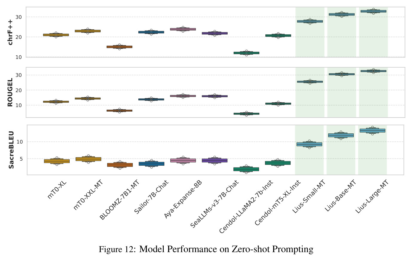 Model Performance on Zero-shot Prompting